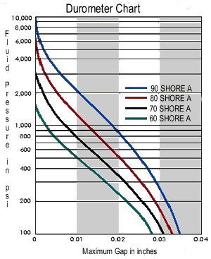 Durometer Shore A Chart