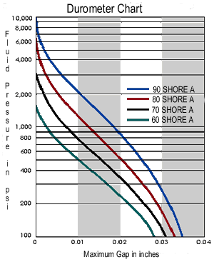 Rubber Hardness Chart