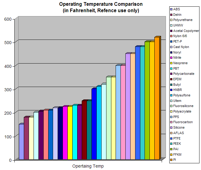 O Ring Temperature Chart