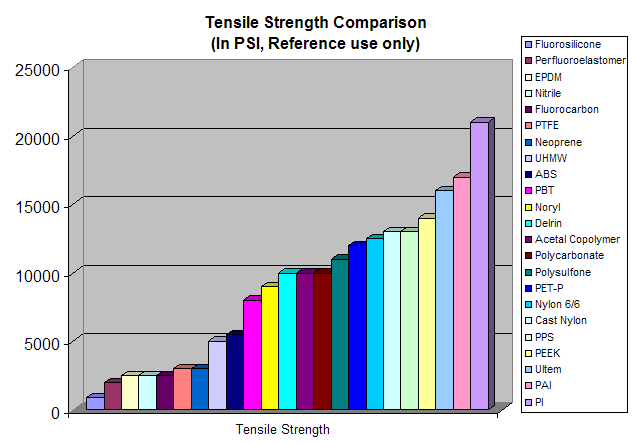 Tensile Strength Comparison Chart